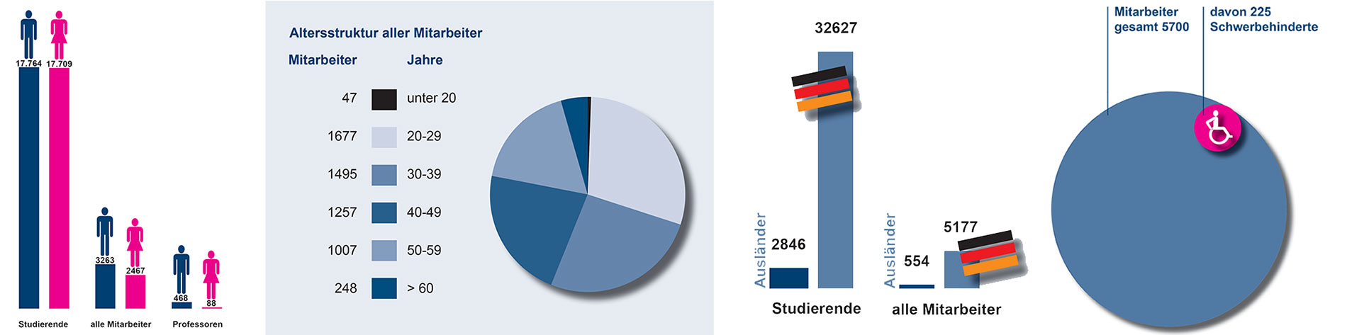 Gender-Statistiken der FAU (Grafiken: FAU)