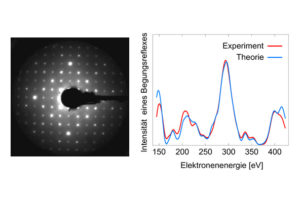 Links: Elektronen werden aufgrund des Kristallgitters in bestimmte Richtungen abgelenkt, der Intensitätsverlauf der einzelnen Reflexe ist wie ein „Fingerabdruck“ der Oberflächenstruktur. Die fast perfekte Übereinstimmung zwischen Experiment und Theorie (rechts dargestellt) zeigt, wie gut die Beugungsmethode für dieses System funktioniert. (Bild: FAU/Lehrstuhl für Festkörperphysik)