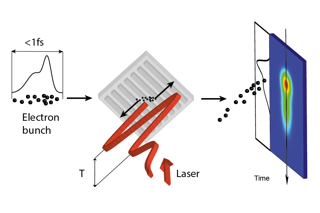 Zum Artikel "Ultrakurze Pulse durch Laser"