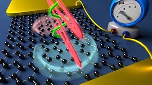 Das treibende Laserfeld (rot) schüttelt Elektronen in Graphen auf ultrakurzen Zeitskalen, skizziert als violette und blaue Welle. Ein zweiter Laserpuls (grün) kann diese Welle steuern und damit die Stromrichtung vorgeben. (Grafik: FAU/Christian Heide)