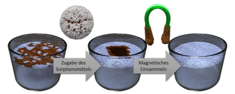 Schematische Darstellung von Oil Catch