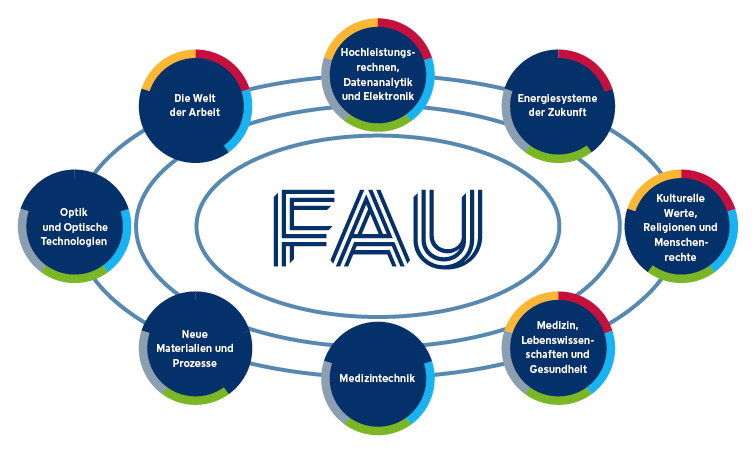 Illustration der FAU-Forschungsschwerpunkte