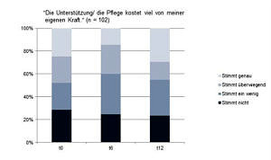 Säulendiagramm, das zeigt, wie sehr die Pflege von Menschen mit Demenz Angehörige belastet