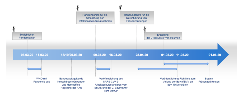 Zeitstrahl