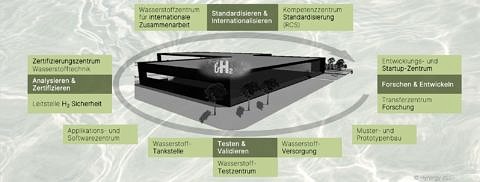 Zum Artikel "Bewerbung für nationales Wasserstoffzentrum"