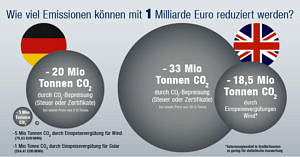Die Grafik zeigt, wieviel CO2 mit einer Milliarde Euro reduziert werden kann.