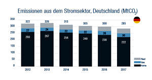 Die Grafik zeigt Emissionen aus dem Stromsektor in Deutschland.