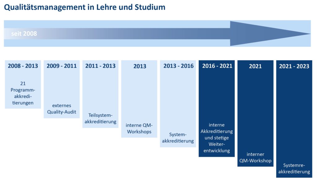 Akkreditierungs- und Auditphasen