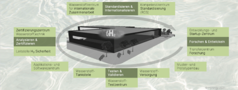 Schaubild der WTAZ-Einrichtungen.