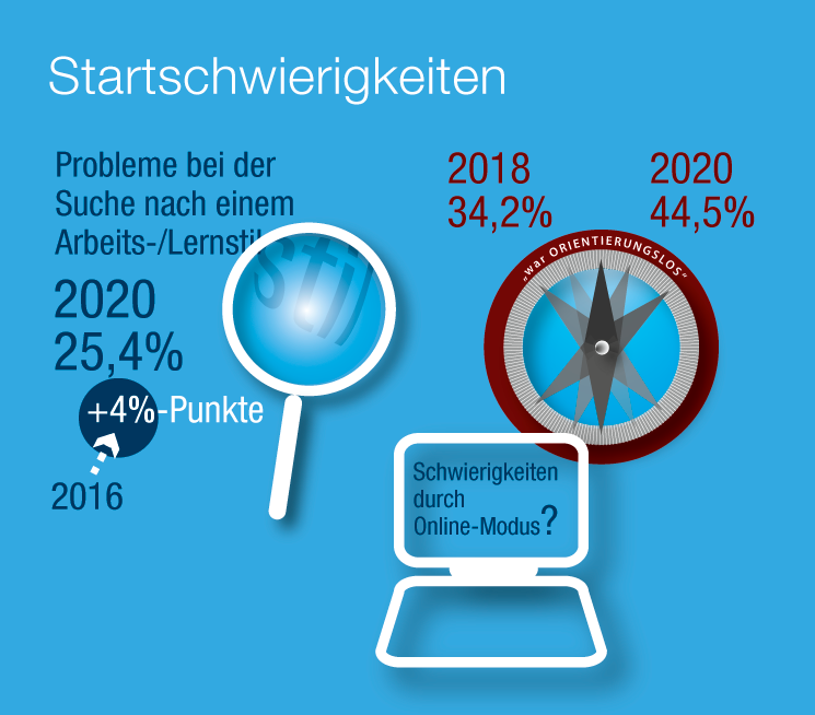 FAU-St in den letzten Jahren: Startschwierigkeiten für Studierende