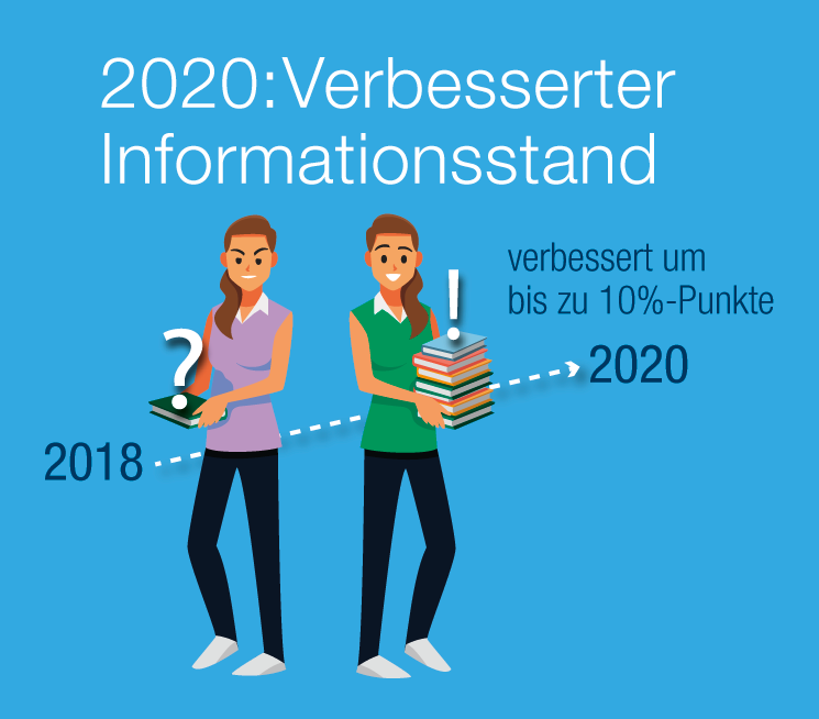 FAU-St in den letzten Jahren: Informationsstand der Studierenden verbessert