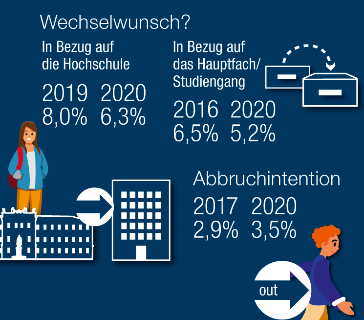 Percentage of the desire to change universities