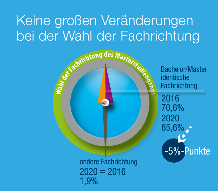 FAU-St-Umfrage: Keine Große Veränderung bei Wahl der Fachrichtung im Master