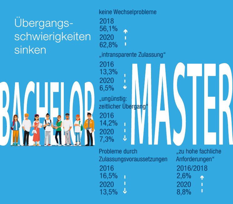 FAU-St survey: Problems with the transition from a Bachelor’s to a Master’s degree programme