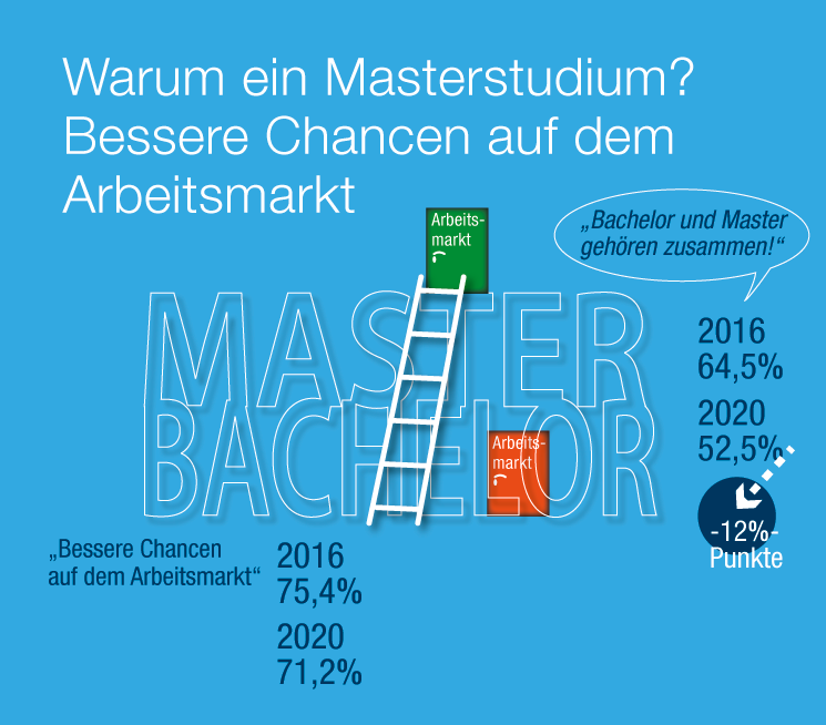FAU-St survey: Reasons for starting a Master's degree programme