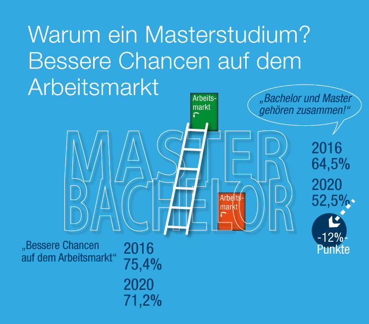 FAU-St-Umfrage: Gründe für ein Masterstudium