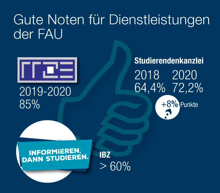 FAU-St über die letzten Jahre: Bewertung von Dienstleistungen