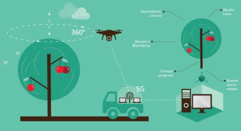 Visualisierung des Kooperationsprojekts »For5G«: Illustration mit Kirschbaum, Drohne, Laster und Computer