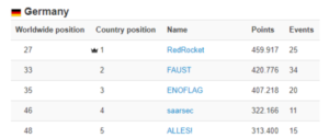 Das deutschlandweite Ranking im CTFTime Hacker Wettbewerb