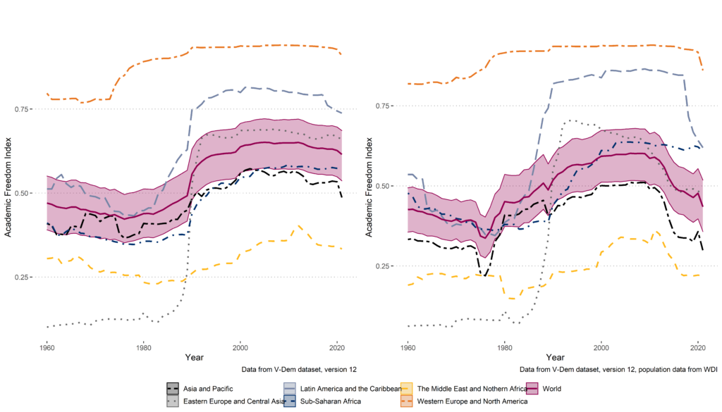 Grafik zeigt globale und regionale Mittelwerte des Index für Wissenschaftsfreiheit.