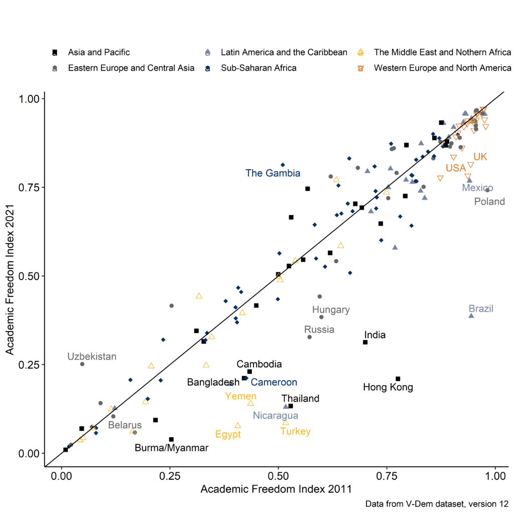 Grafik: Länder und Territorien mit substantiellen Veränderungen im Index der Wissenschaftsfreiheit