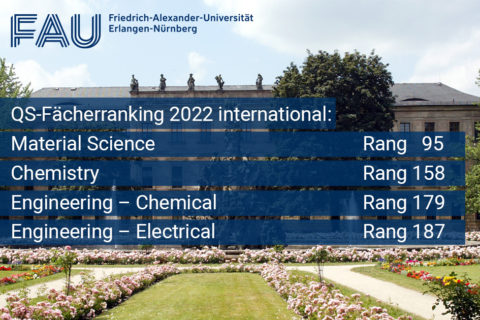 QS-Fächerranking 2022 international: Matrial Science Rang 95, Chemistry Rang 158, Engineering - Chemical Rang 179, Engineering - Electrical Rang 187