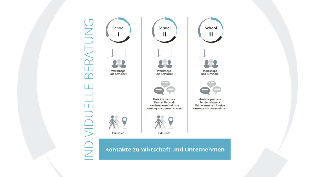 Contacts in industry and business