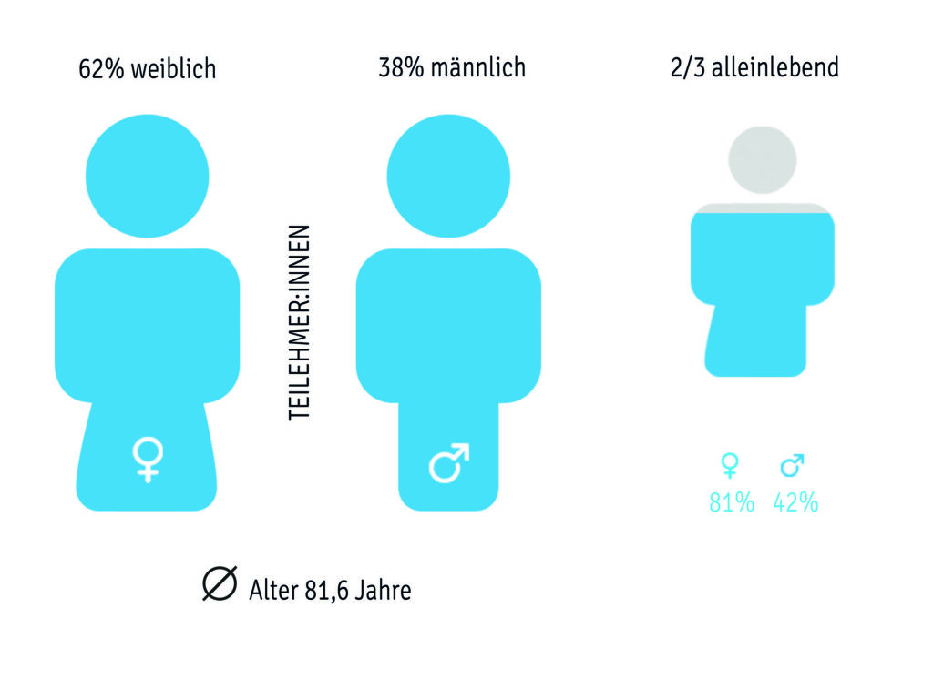 Die Grafik zeigt die Lebensumstände der Studienteilnehmer*innen: 62 Prozent waren weiblich, 38 Prozent männlich; Zwei Drittel sind alleinlebend, wobei 81 Prozent der Frauen und 42 Prozent der Männer alleine leben. Das Durchschnittsalter war 81,6 Jahre.