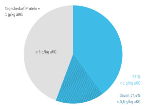 Grafik zeigt die Proteinzufuhr von Männern und Frauen.