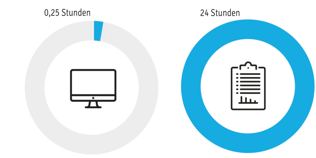 Grafik zeigt, wie schnell Ergebnisse mit dem Screener zu erzielen sind.