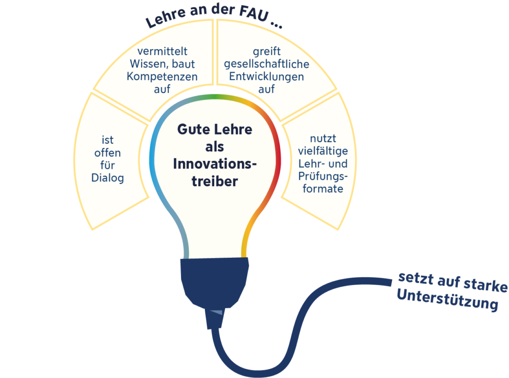 Eine Grafik zeigt eine Glühbirne. In der Glühbirne steht "Gute Lehre als Innovationstreiber". Über der Grafik steht "Lehre an der FAU ..." Darunter sind fünf Abschnitte. In diesen steht: "ist offen für Dialog", "vermittelt Wissen, baut Kompetenzen auf", "greift gesellschaftliche Entwicklungen auf" und "nutzt vielfältige Lehr- und Prüfungsformate". Aus der Glühbirne geht ein Kabel raus. Am Ende des Kabels steht "setzt auf starke Unterstützung".
