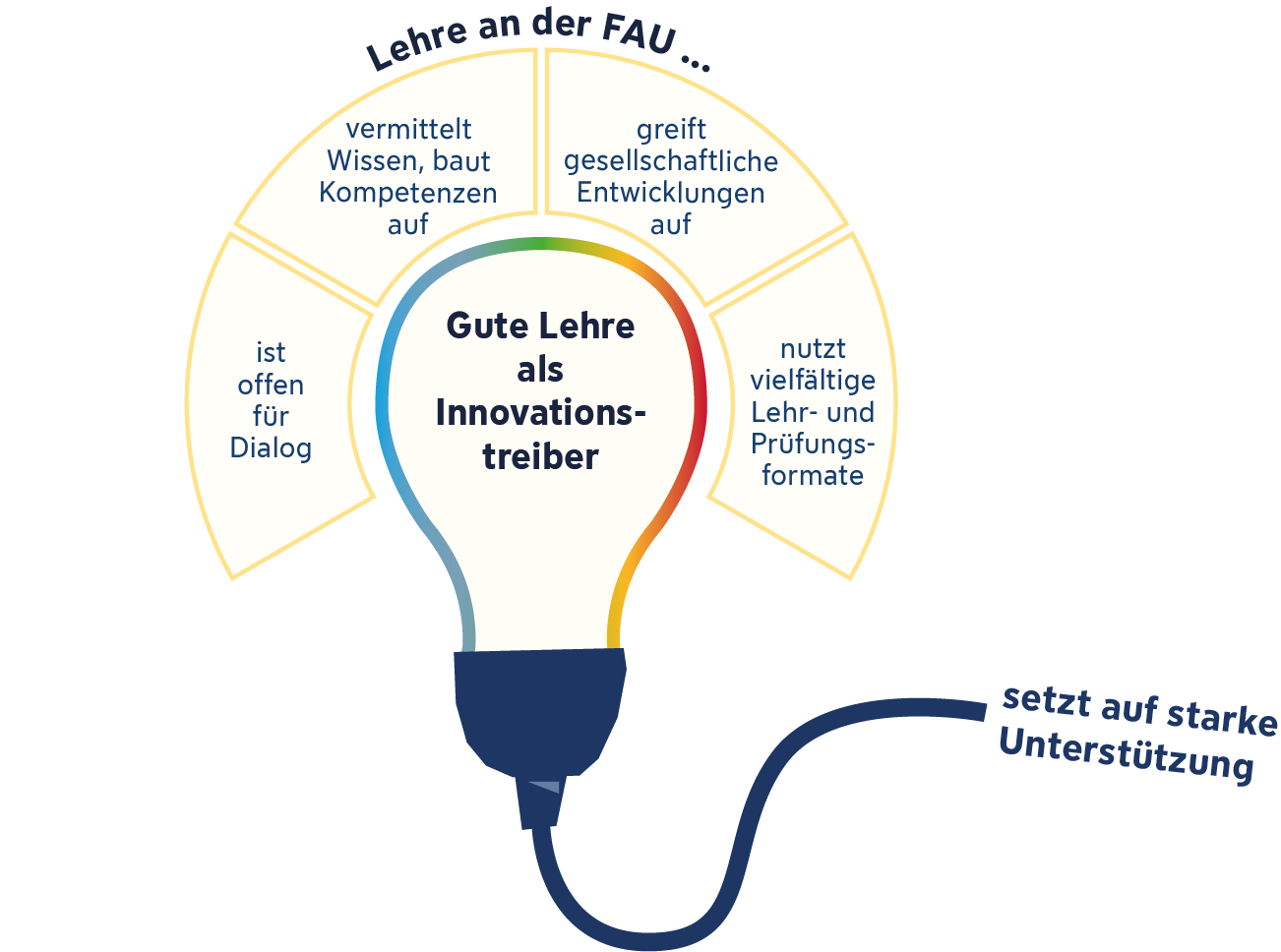 Zur Seite: Leitlinien für innovative Lehre an der FAU