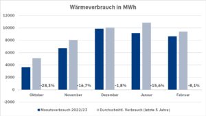 Einsparungen bei der Wärme: Balkendiagramm