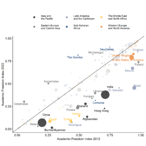 Diagramm, das Zunehmende und abnehmende Werte auf dem Academic Freedom Index zwischen 2012 und 2022 abbildet.