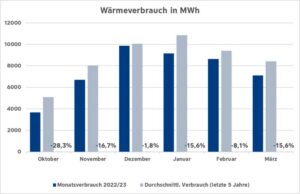 Balkendiagramm Wärmeverbrauch Oktober 2022 bis März 2023