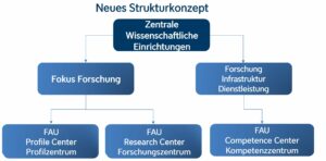 Organigramm der Neustrukturiereung