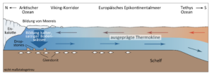 Grafik zur Schematischen Bildung von Bodenwässern.