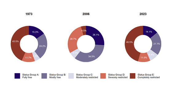 Die Grafik zeigt drei Tortendiagramme aus den Jahren 1973, 2006 und 2023.