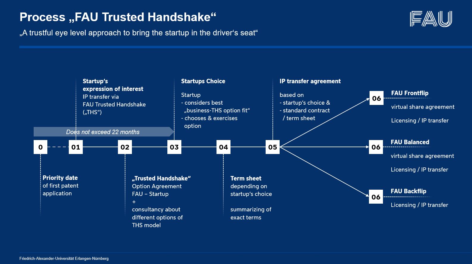 Procedure for FAU trusted handshake