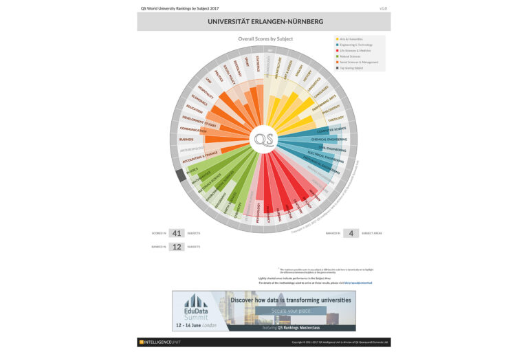 Die FAU gehört zu den Top-Adressen Deutschlands