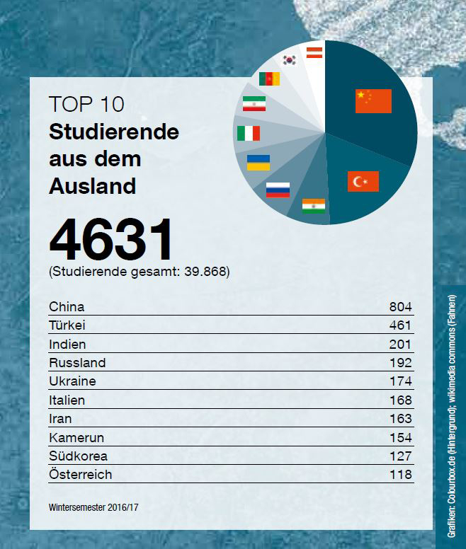 Fakten Wie International ist die FAU