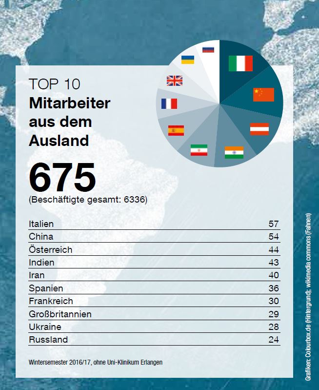 Fakten Wie International ist die FAU