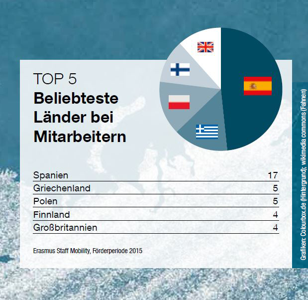 Fakten Wie International ist die FAU