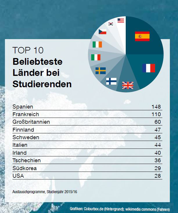 Fakten Wie International ist die FAU