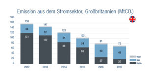 Die Grafik zeigt Emissionen aus dem Stromsektor in England.