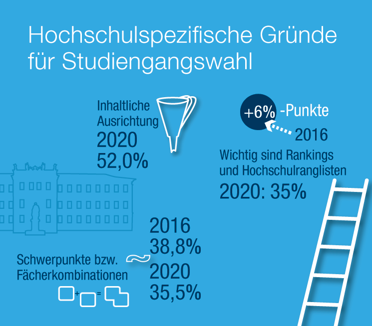 FAU-St in den letzten Jahren: Hochschulspezifische Gründe für die Studiengangswahl