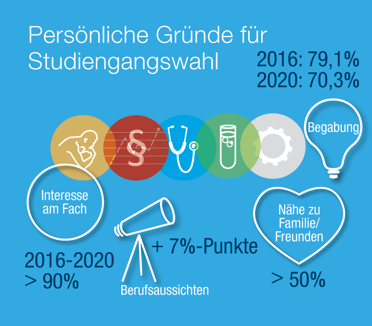 FAU-St in den letzten Jahren: Persönliche Gründe für die Studiengangswahl