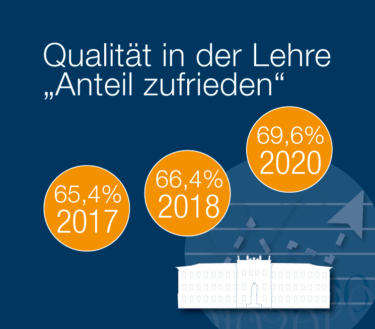 FAU-St über die letzten Jahre: Qualität der Lehre