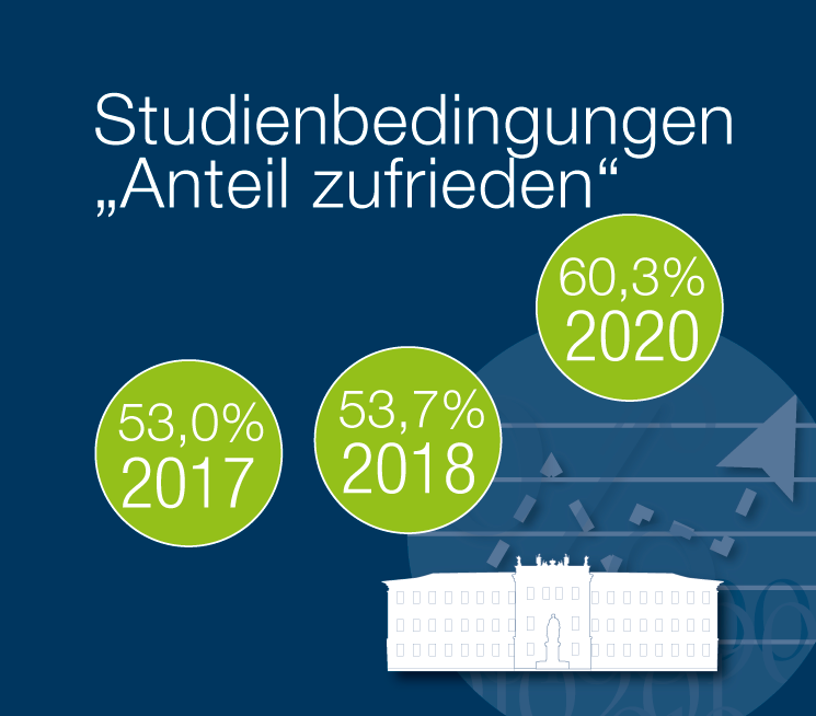 FAU-St über die letzten Jahre: Studienbedingungen