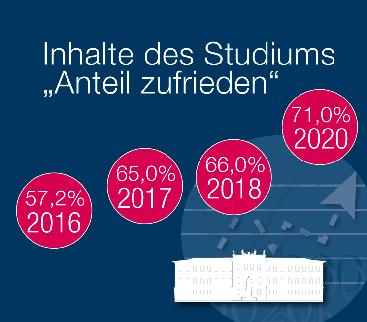 FAU-St über vier Jahre: Inhalte des Studiums